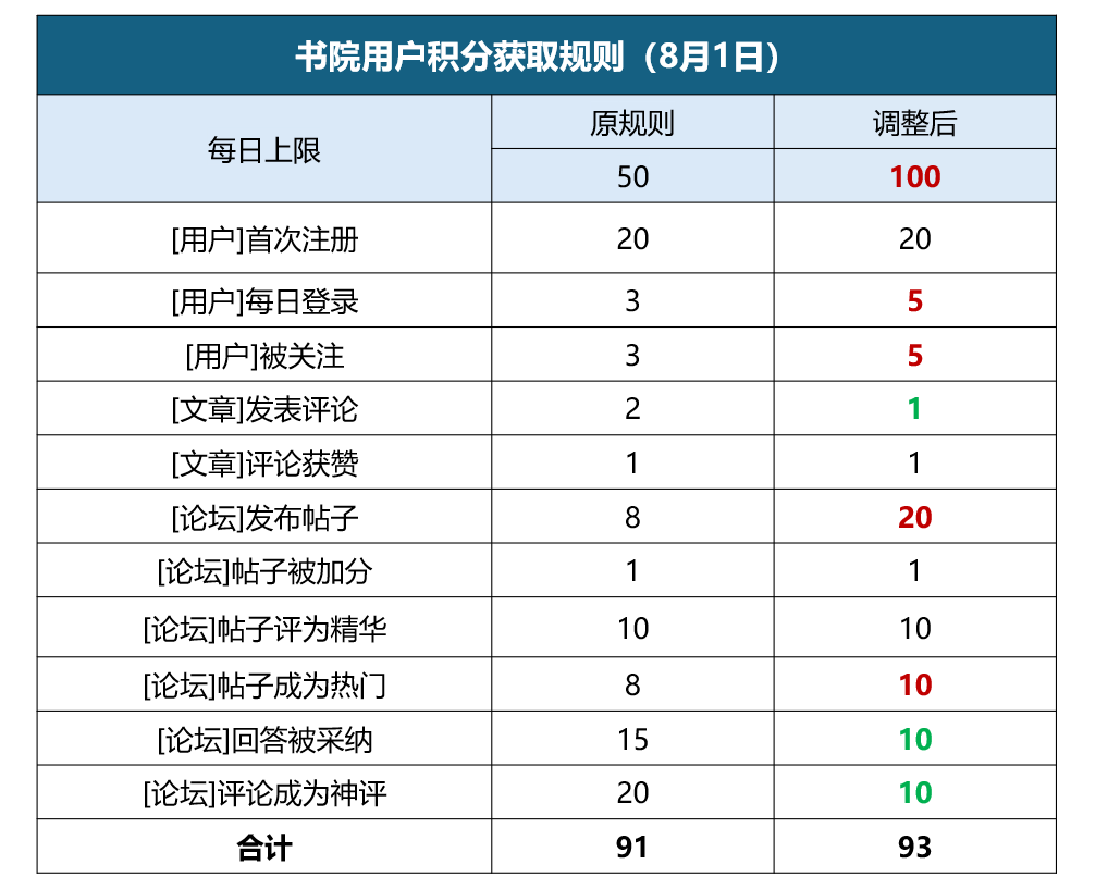 【书院公告】最新发贴规则和用户积分调整（8月1日）-Jinricp韩国女团中文资源站|中文字幕|BJ主播|PandaTV|直播|免费下载